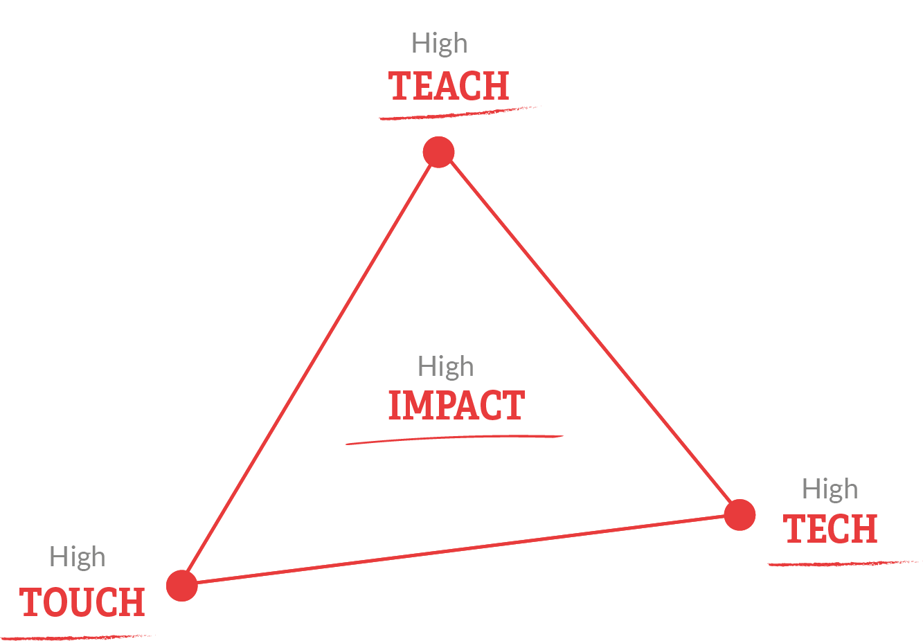 In ieder ontwikkeltraject of verandertraject combineren wij Teach, Touch en Tech voor het creëren van impact